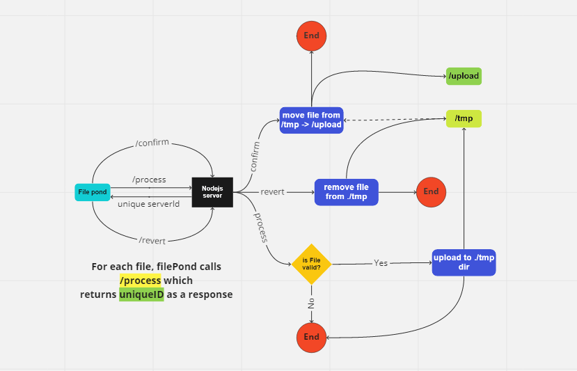 Project overview of our drag and drop file uploader