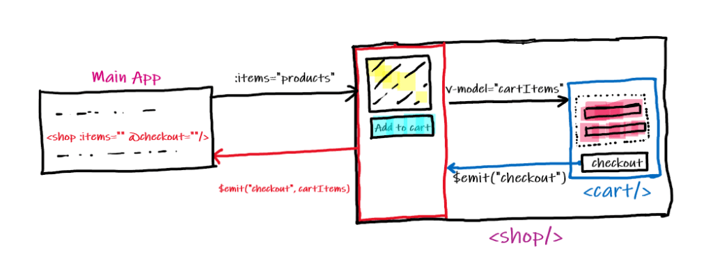 vuejs shopping cart plugin working layout
