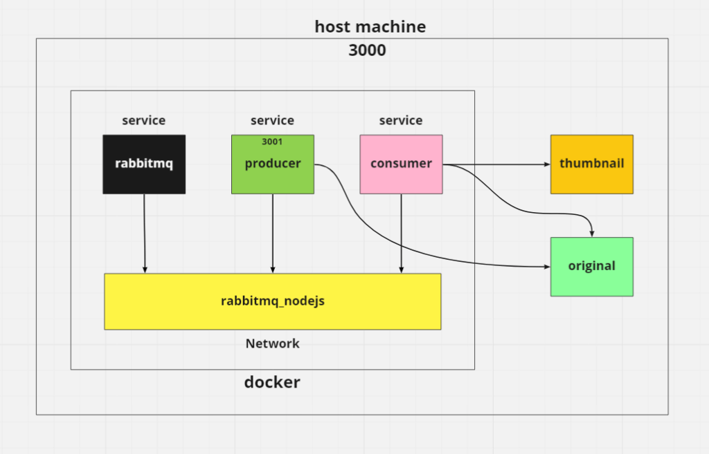 rabbitmq in docker working layout