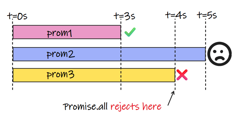 Promise.all rejects demonstration