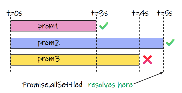 Promise.allSettled resolves demonstration