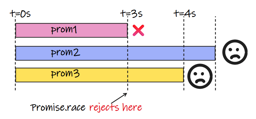 Promise.race rejects demonstration