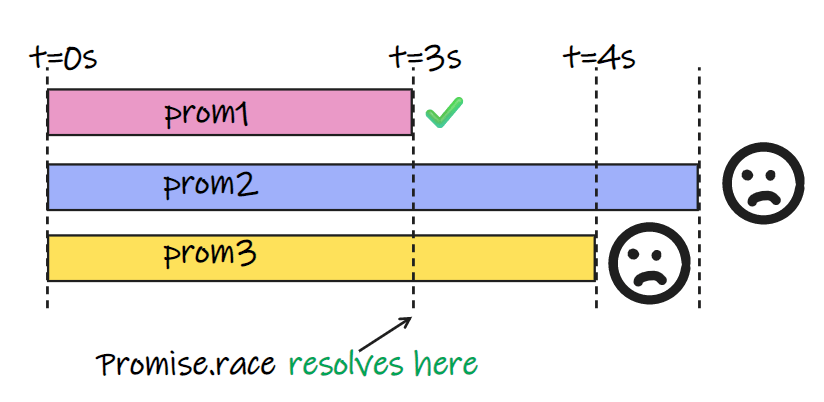 Promise.race resolves demonstration