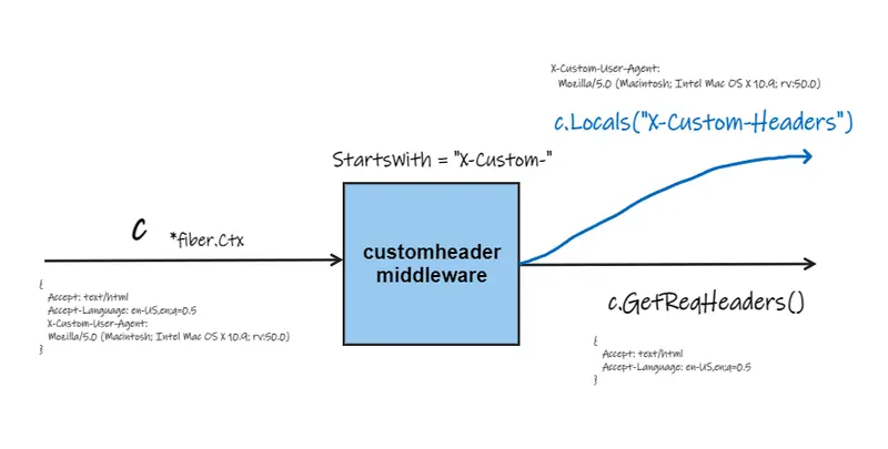 go fiber custom header middleware working