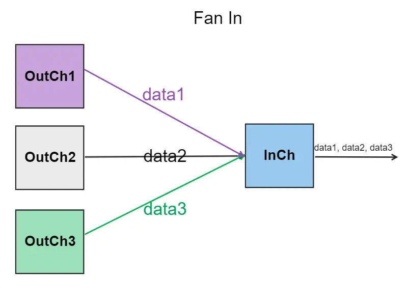 channels in golang - fanin pattern