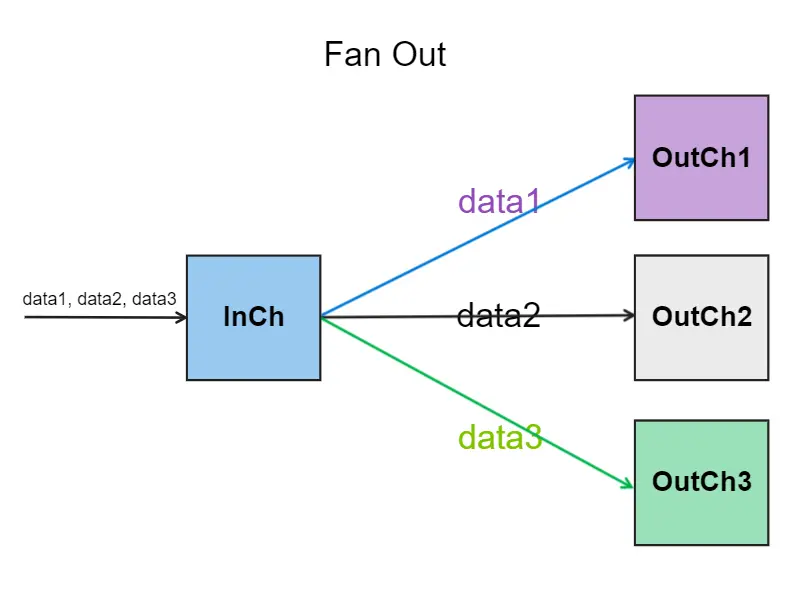 channels in golang - fanout pattern